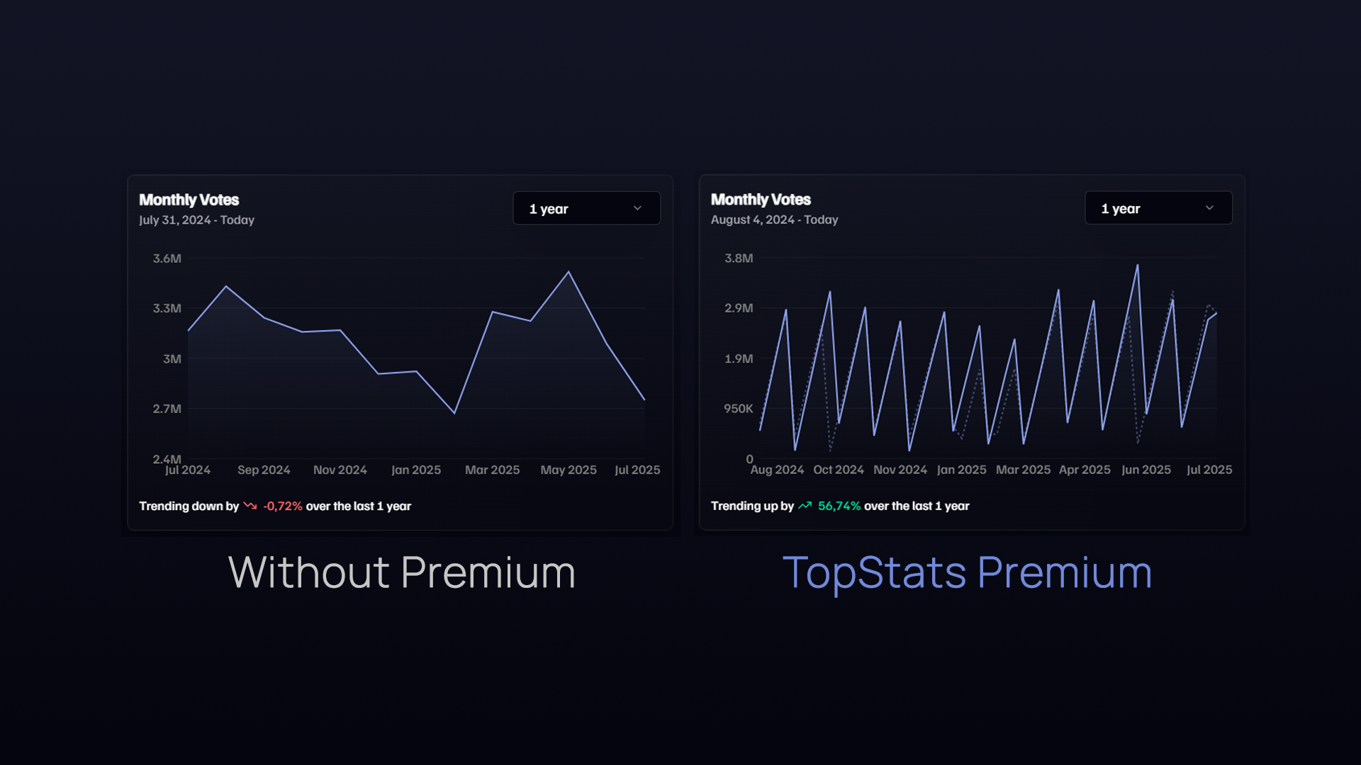 Two images shown side by side. On the left side, a simple graph labled "Without Premium". On the right side, there's a more complex graph labeled "TopStats Premium"