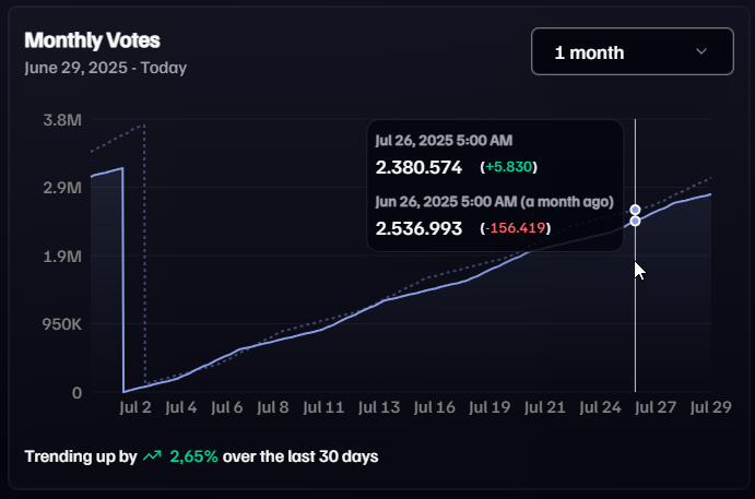 An image showing a dotted line behind a basic line. The mouse hovers over the lines to reveal a tooltip stating the votes on a specific time frame and the votes from one month ago.